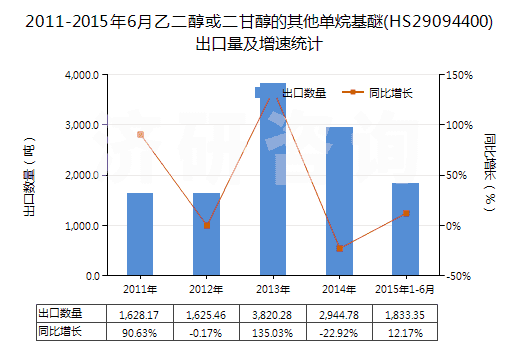2011-2015年6月乙二醇或二甘醇的其他單烷基醚(HS29094400)出口量及增速統(tǒng)計(jì)